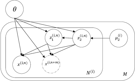 Figure 3 for Disentangled Speech Representation Learning Based on Factorized Hierarchical Variational Autoencoder with Self-Supervised Objective