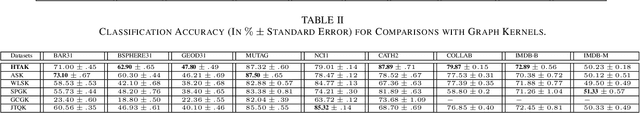 Figure 4 for A Hierarchical Transitive-Aligned Graph Kernel for Un-attributed Graphs