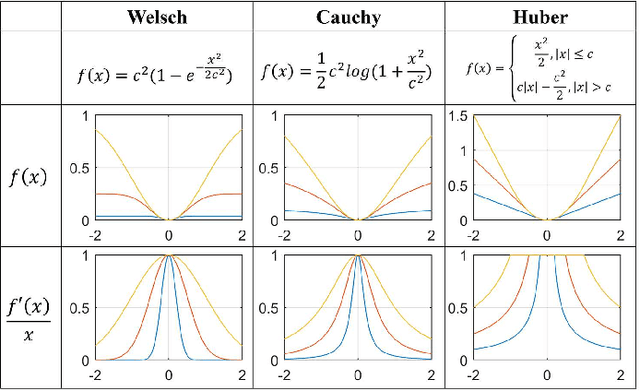 Figure 1 for Robust M-estimation-based Tensor Ring Completion: a Half-quadratic Minimization Approach