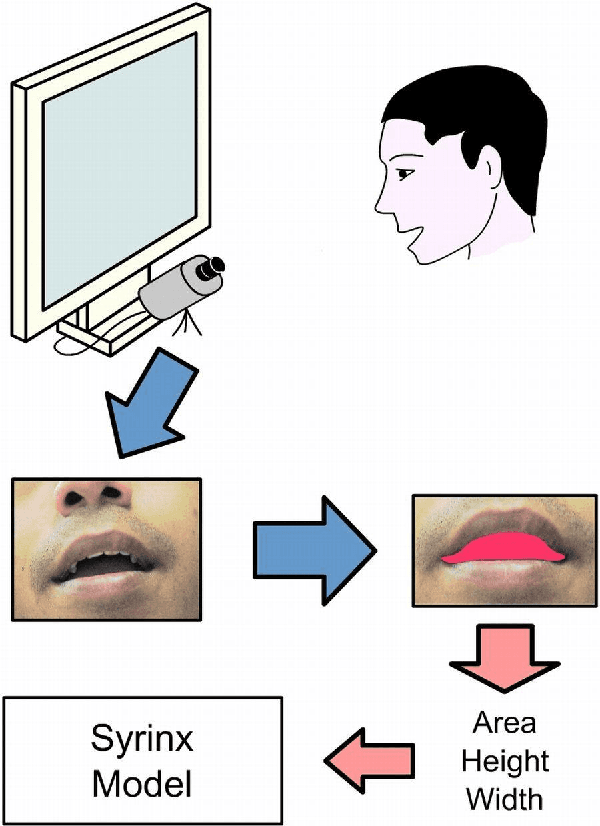 Figure 1 for A Novel Face-tracking Mouth Controller and its Application to Interacting with Bioacoustic Models