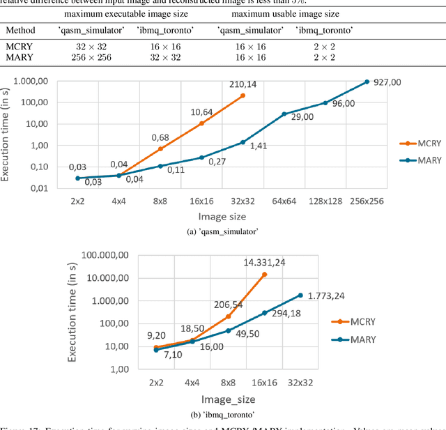 Figure 4 for Improved FRQI on superconducting processors and its restrictions in the NISQ era