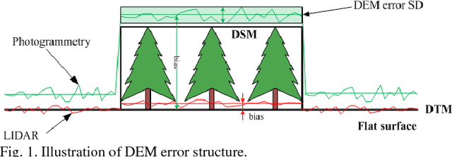 Figure 1 for Estimation of Variance and Spatial Correlation Width for Fine-scale Measurement Error in Digital Elevation Model