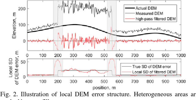 Figure 2 for Estimation of Variance and Spatial Correlation Width for Fine-scale Measurement Error in Digital Elevation Model