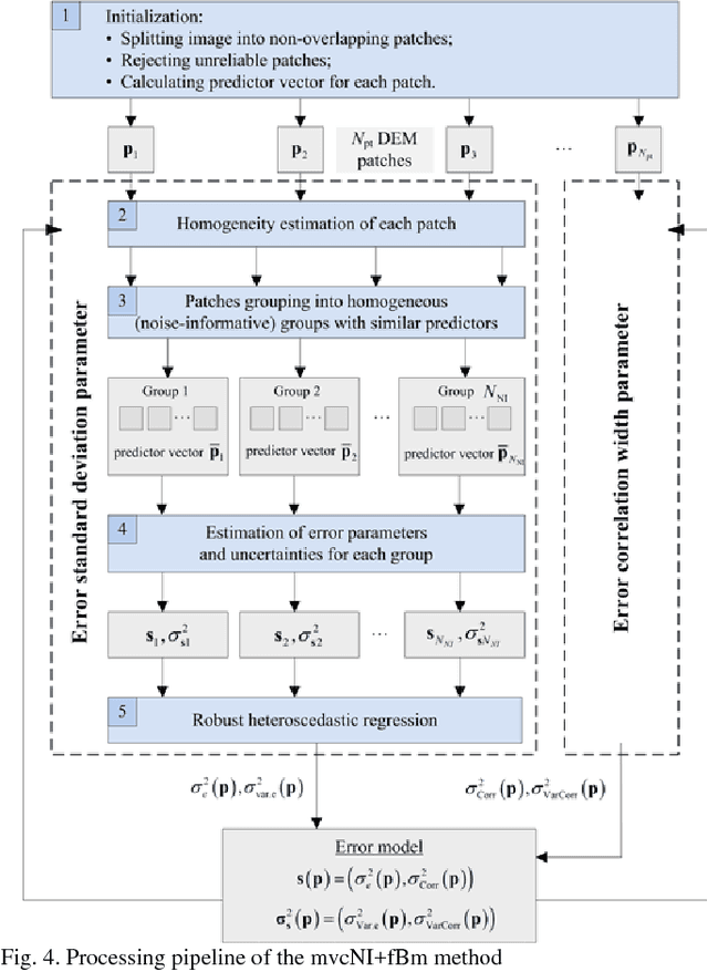 Figure 4 for Estimation of Variance and Spatial Correlation Width for Fine-scale Measurement Error in Digital Elevation Model