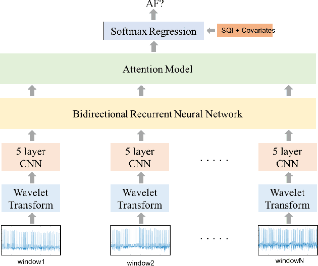 Figure 1 for Detection of Paroxysmal Atrial Fibrillation using Attention-based Bidirectional Recurrent Neural Networks