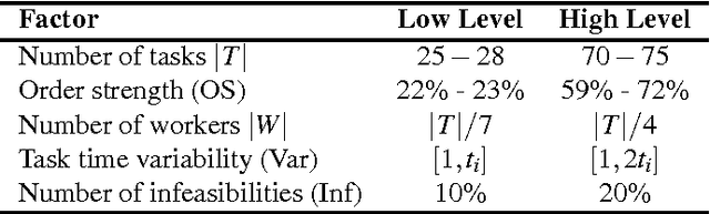 Figure 3 for Exact and Heuristic Methods for the Assembly Line Worker Assignment and Balancing Problem