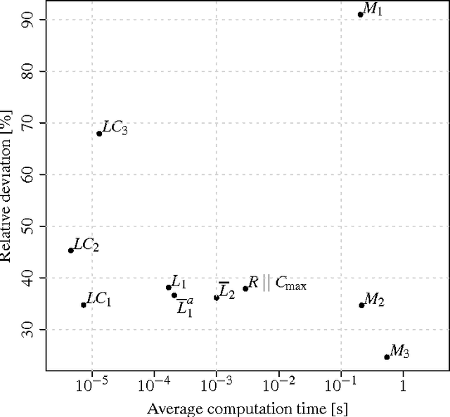 Figure 4 for Exact and Heuristic Methods for the Assembly Line Worker Assignment and Balancing Problem