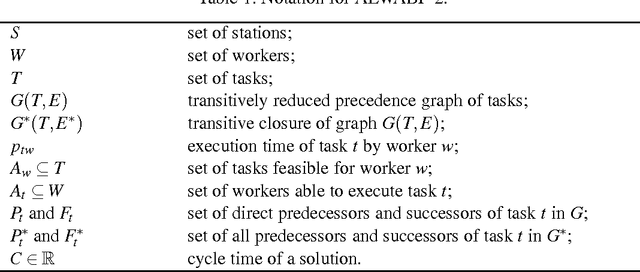 Figure 2 for Exact and Heuristic Methods for the Assembly Line Worker Assignment and Balancing Problem