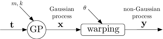 Figure 3 for Compositionally-Warped Gaussian Processes
