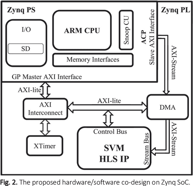 Figure 3 for A system on chip for melanoma detection using FPGA-based SVM classifier