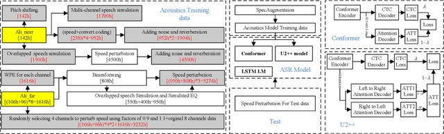 Figure 1 for The RoyalFlush System of Speech Recognition for M2MeT Challenge