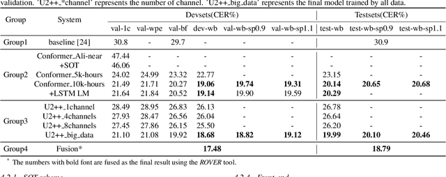 Figure 2 for The RoyalFlush System of Speech Recognition for M2MeT Challenge