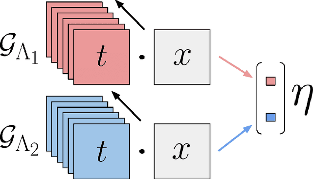 Figure 2 for How ConvNets model Non-linear Transformations