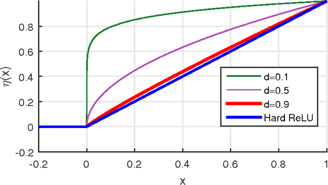 Figure 3 for How ConvNets model Non-linear Transformations