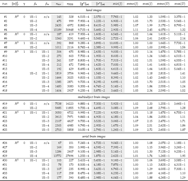 Figure 3 for Constrained $H^1$-regularization schemes for diffeomorphic image registration