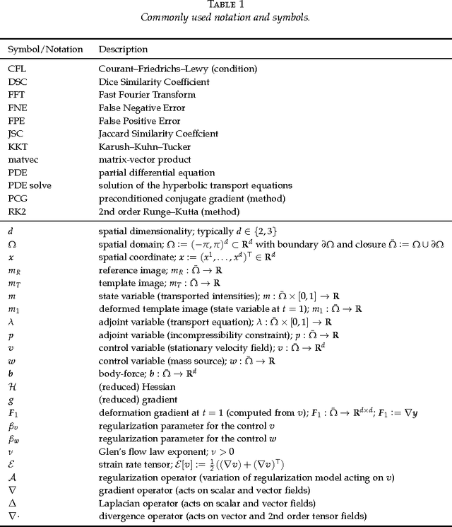 Figure 1 for Constrained $H^1$-regularization schemes for diffeomorphic image registration