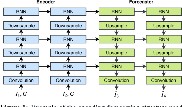 Figure 1 for Deep Learning for Precipitation Nowcasting: A Benchmark and A New Model