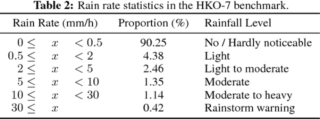 Figure 3 for Deep Learning for Precipitation Nowcasting: A Benchmark and A New Model