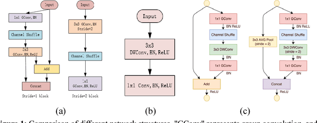 Figure 1 for HENet:A Highly Efficient Convolutional Neural Networks Optimized for Accuracy, Speed and Storage