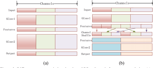 Figure 3 for HENet:A Highly Efficient Convolutional Neural Networks Optimized for Accuracy, Speed and Storage