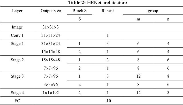 Figure 4 for HENet:A Highly Efficient Convolutional Neural Networks Optimized for Accuracy, Speed and Storage