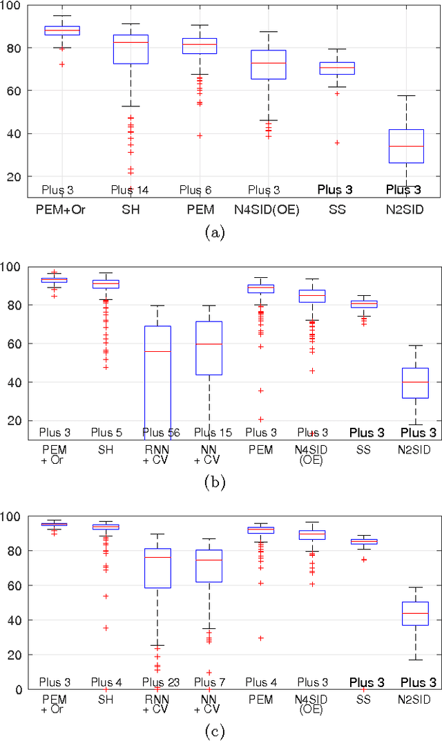 Figure 1 for Maximum Entropy Vector Kernels for MIMO system identification