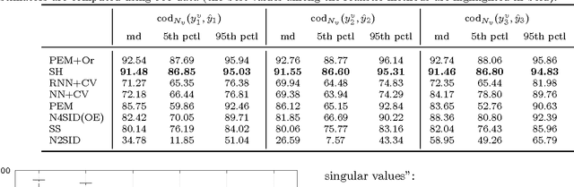 Figure 2 for Maximum Entropy Vector Kernels for MIMO system identification