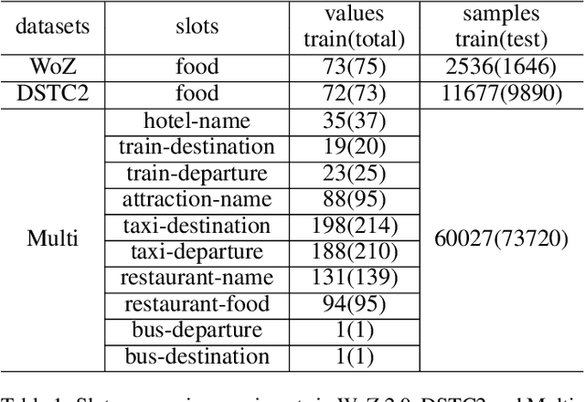 Figure 1 for Data Augmentation for Copy-Mechanism in Dialogue State Tracking