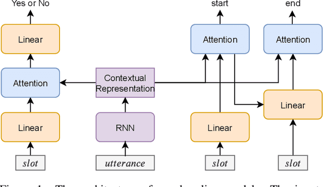 Figure 2 for Data Augmentation for Copy-Mechanism in Dialogue State Tracking