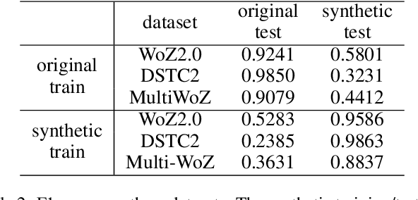 Figure 3 for Data Augmentation for Copy-Mechanism in Dialogue State Tracking