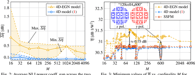 Figure 4 for Modeling of Nonlinear Interference Power for Dual-Polarization 4D Formats