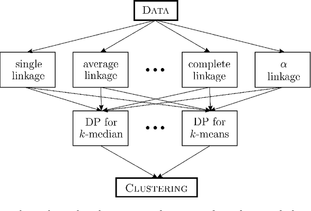 Figure 4 for Learning-Theoretic Foundations of Algorithm Configuration for Combinatorial Partitioning Problems