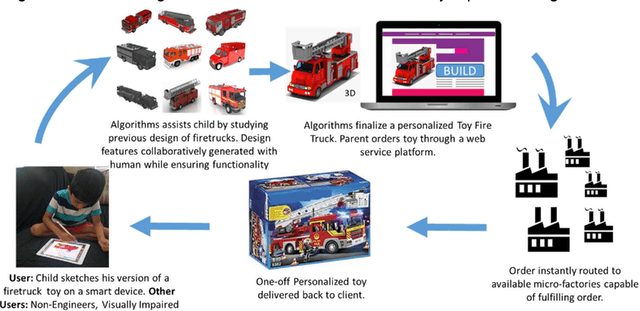 Figure 1 for Research Directions in Democratizing Innovation through Design Automation, One-Click Manufacturing Services and Intelligent Machines