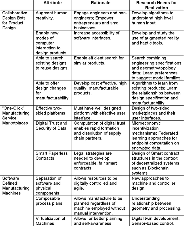 Figure 2 for Research Directions in Democratizing Innovation through Design Automation, One-Click Manufacturing Services and Intelligent Machines