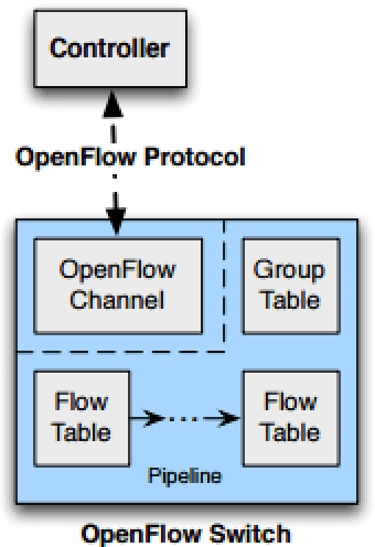 Figure 2 for Predictive networking and optimization for flow-based networks