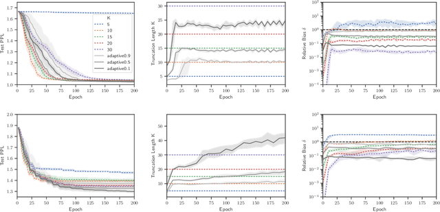 Figure 1 for Adaptively Truncating Backpropagation Through Time to Control Gradient Bias