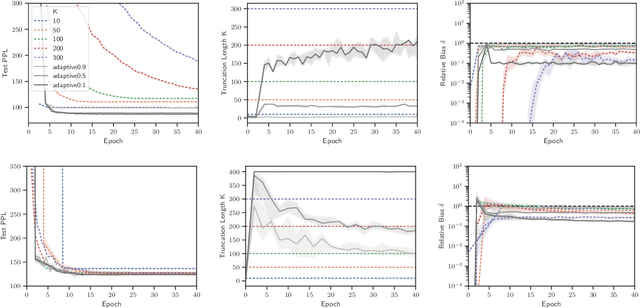Figure 2 for Adaptively Truncating Backpropagation Through Time to Control Gradient Bias