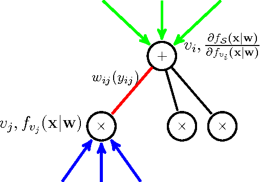 Figure 3 for A Unified Approach for Learning the Parameters of Sum-Product Networks