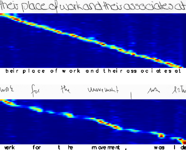 Figure 1 for Pay Attention to What You Read: Non-recurrent Handwritten Text-Line Recognition