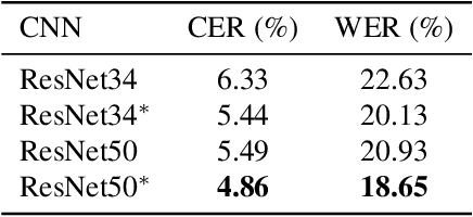 Figure 2 for Pay Attention to What You Read: Non-recurrent Handwritten Text-Line Recognition