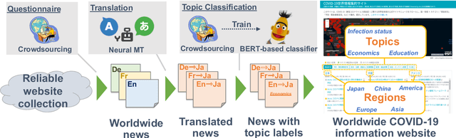 Figure 1 for A System for Worldwide COVID-19 Information Aggregation