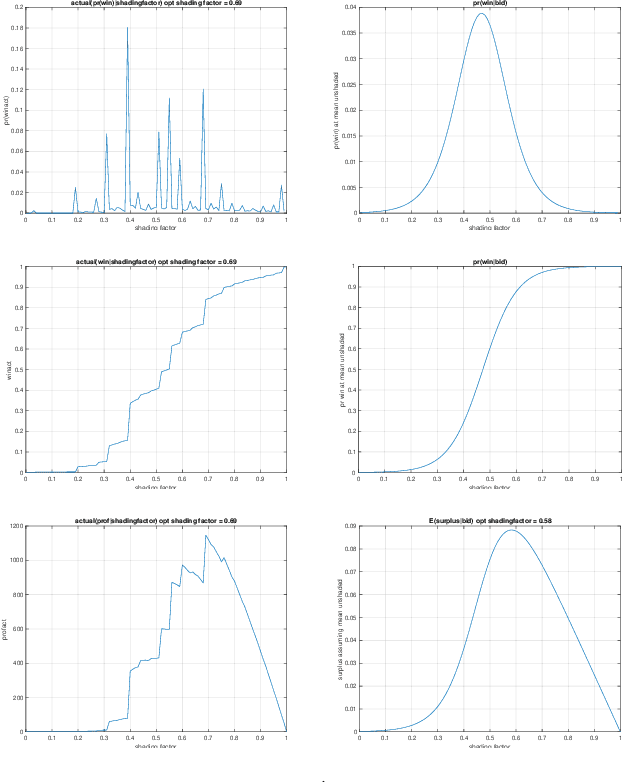 Figure 1 for Bid Shading by Win-Rate Estimation and Surplus Maximization