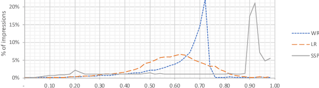 Figure 3 for Bid Shading by Win-Rate Estimation and Surplus Maximization