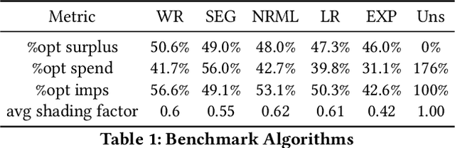 Figure 2 for Bid Shading by Win-Rate Estimation and Surplus Maximization