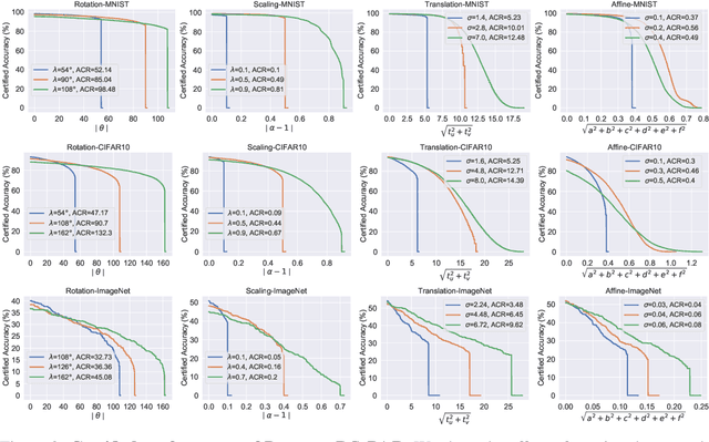 Figure 4 for DeformRS: Certifying Input Deformations with Randomized Smoothing