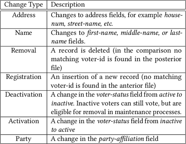 Figure 2 for Anomaly Detection and Automated Labeling for Voter Registration File Changes