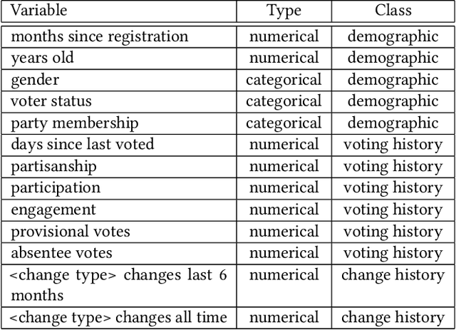 Figure 4 for Anomaly Detection and Automated Labeling for Voter Registration File Changes