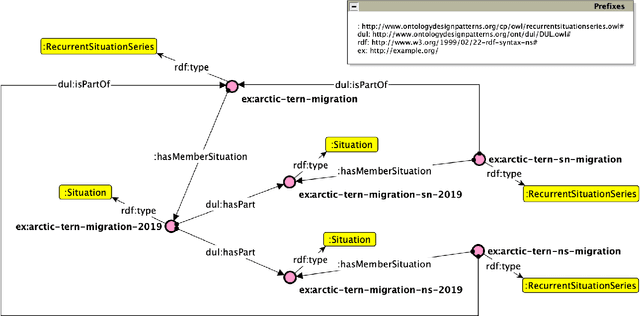 Figure 4 for An Ontology Design Pattern for representing Recurrent Situations