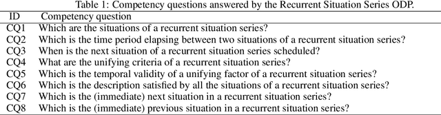 Figure 1 for An Ontology Design Pattern for representing Recurrent Situations