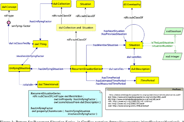 Figure 2 for An Ontology Design Pattern for representing Recurrent Situations